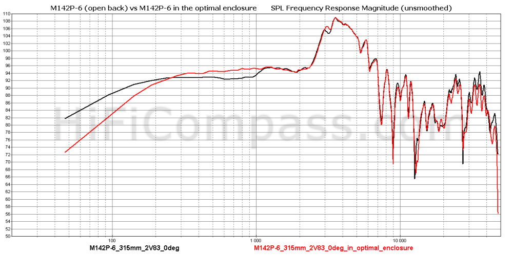 m142p-6_open-back_vs_optimal_enclosure