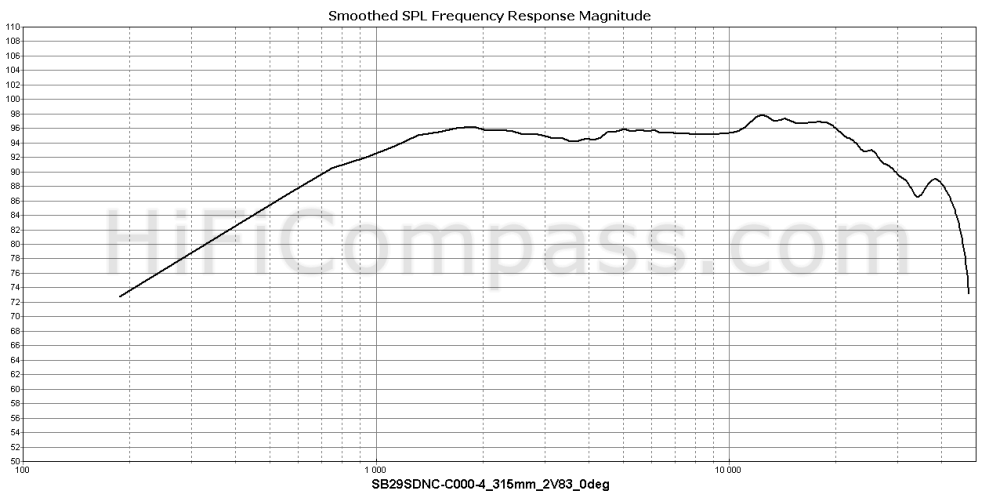  sb29sdnc-c000-4_315mm_2v83_0deg