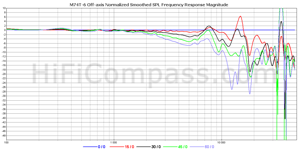  m74t-6-off-axis-normalized-10-50db