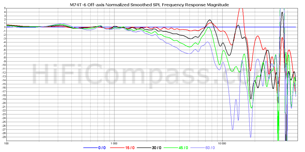  m74t-6-off-axis-normalized-5-30db