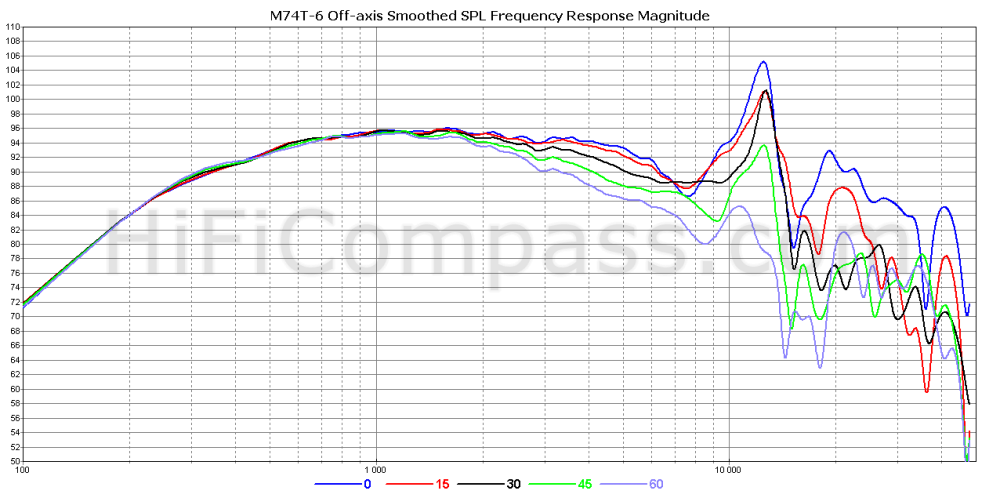  m74t-6-off-axis-smoothed-spl-frequency-response-magnitude